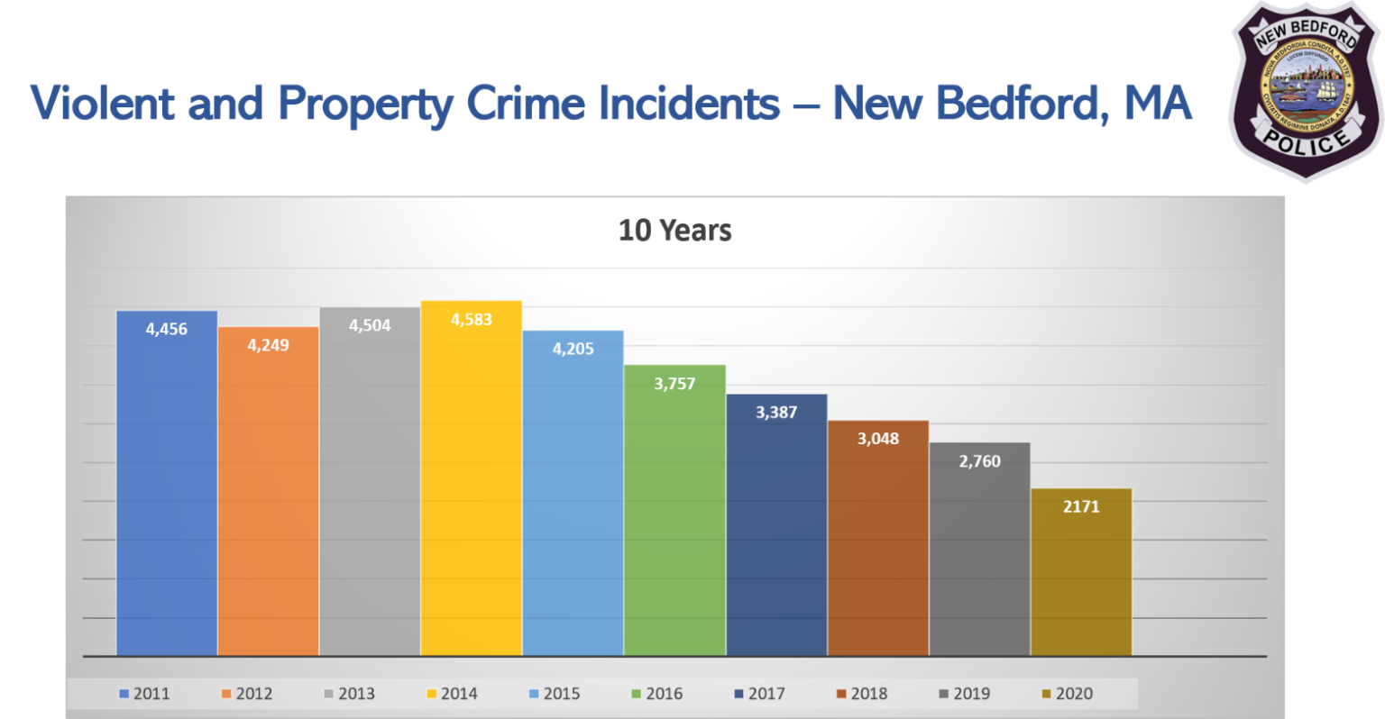 Crime rate drops 38 in New Bedford in past decade, on trend to dip